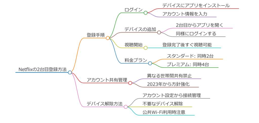Netflixの2台目の登録方法と必要な準備