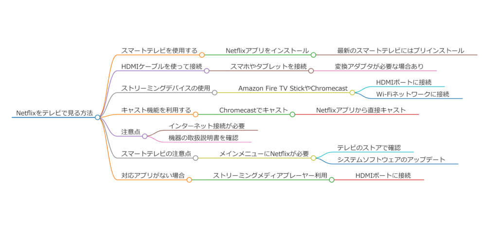 ネトフリをテレビで見る方法と最適な視聴環境とは？