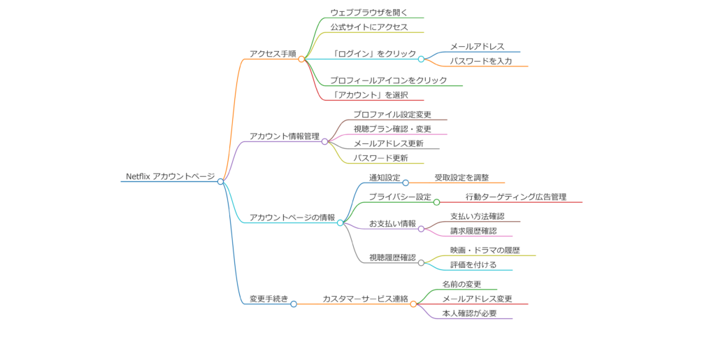 Netflixアカウントページはどこにある？アクセス方法を解説