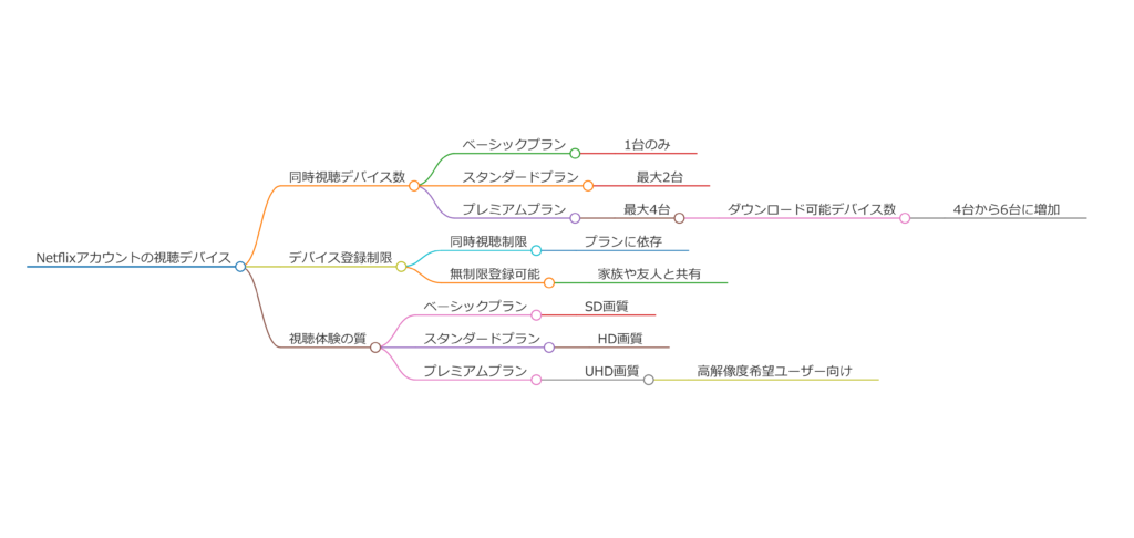 Netflix デバイス数と同時視聴の仕組み