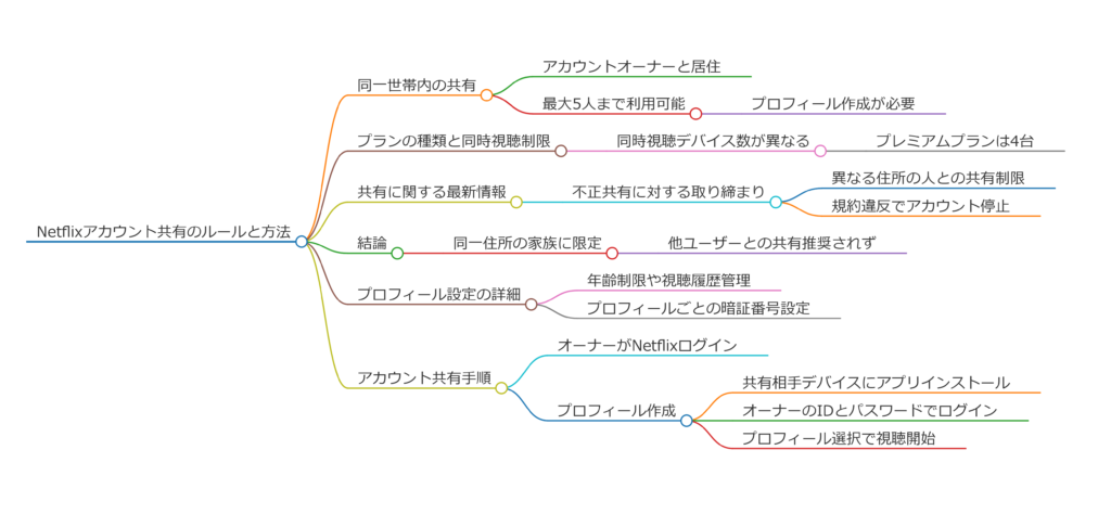 Netflixアカウント共有の基本とやり方