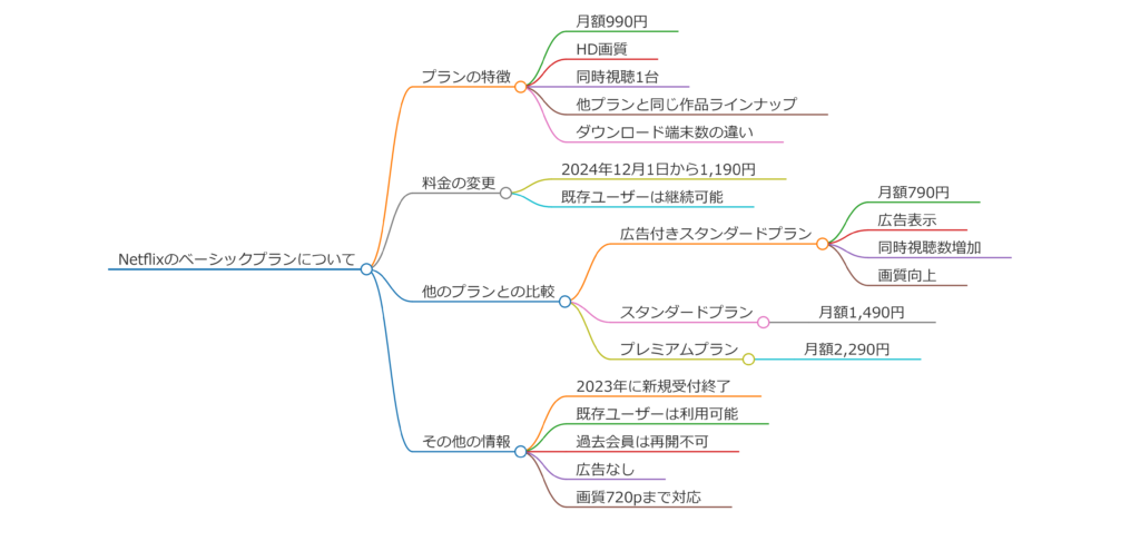 Netflixベーシックプランの概要とサービス内容