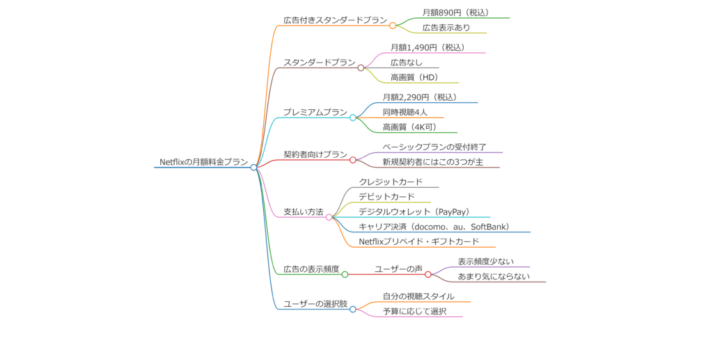 Netflixの月額料金はいくら？プランごとの違いを解説