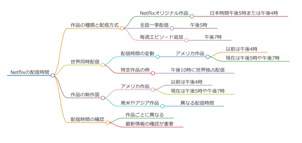 ネトフリ配信時間の基本と最新スケジュール