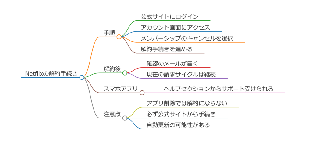 Netflix公式ホームページで解約する方法