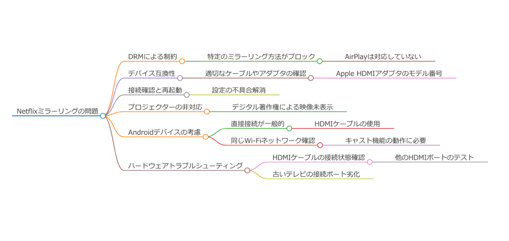 Netflixミラーリングが映らない原因と対処法