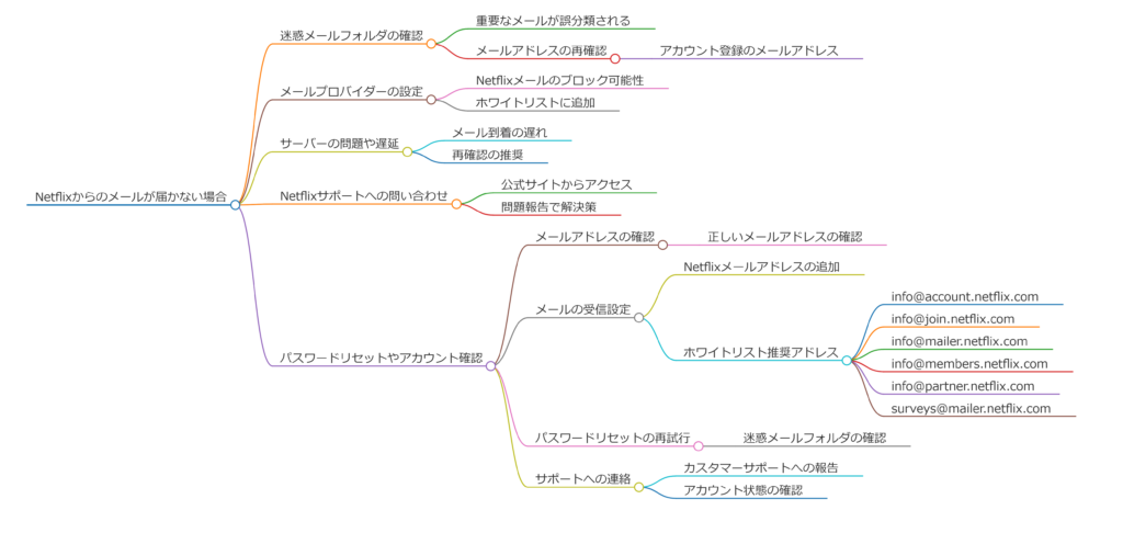 Netflixメールが届かない原因と解決策