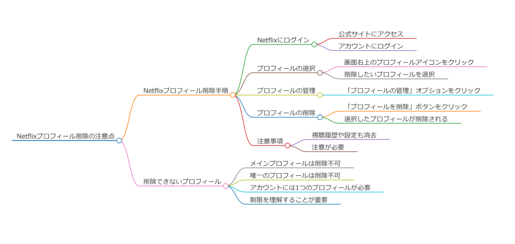 ネトフリプロフィール削除の方法と手順を解説