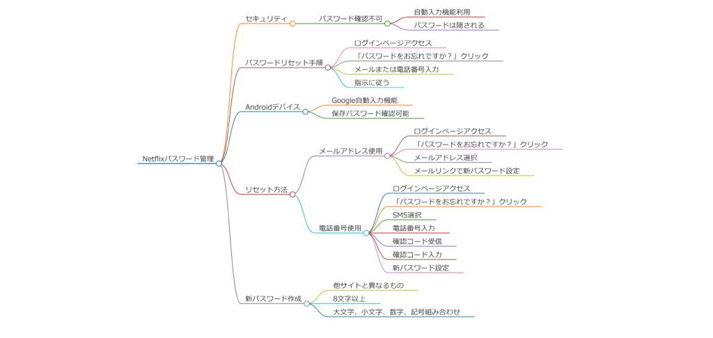 Netflixのパスワードを確認する方法と注意点