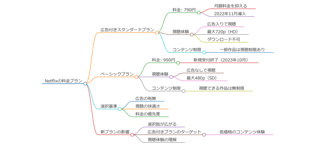 Netflixの790円と990円の違いは何ですか？料金や視聴制限を比較