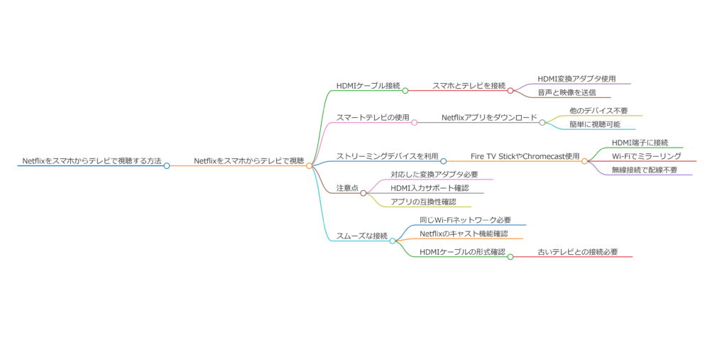 Netflixスマホからテレビで視聴する方法と接続手順