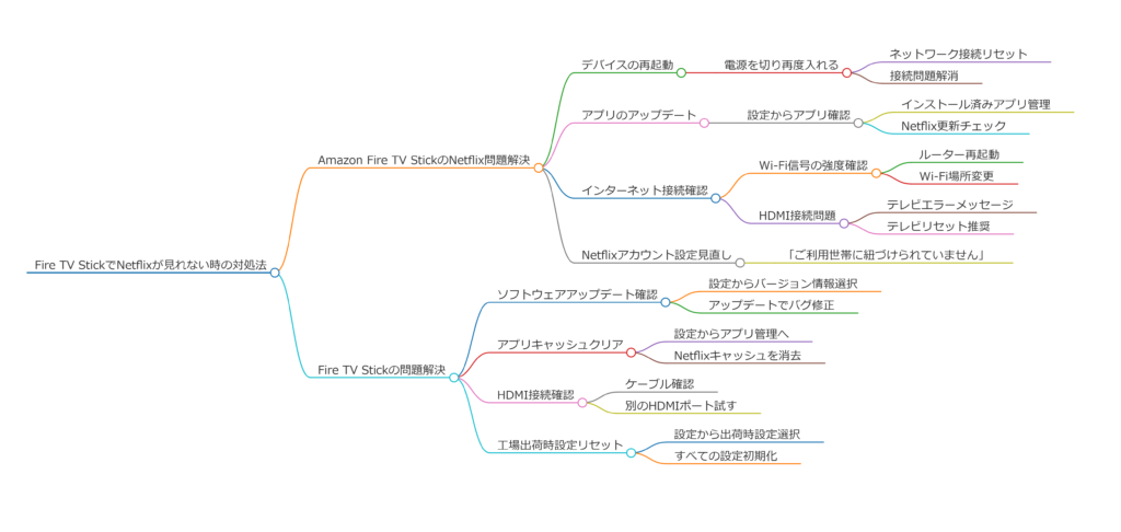 ファイヤースティックでNetflixが見れない原因と解決策