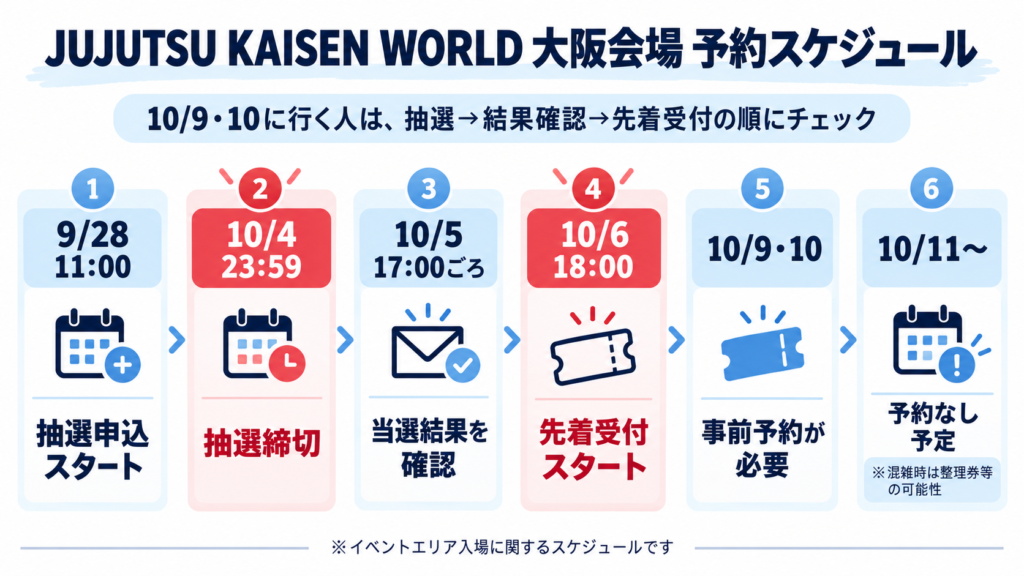 JUJUTSU KAISEN WORLD大阪会場の予約スケジュール図