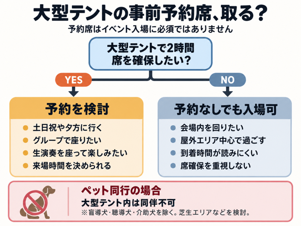 横浜オクトーバーフェスト2026で大型テントの事前予約席を検討する目安を示した図